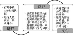 新零售 科技賦能下的消費(fèi)革命與未來圖景