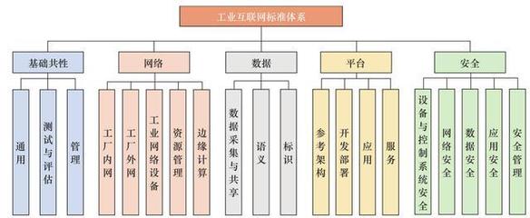 工業(yè)互聯(lián)網(wǎng)數(shù)據(jù)服務 標準體系構(gòu)建與實施路徑探析