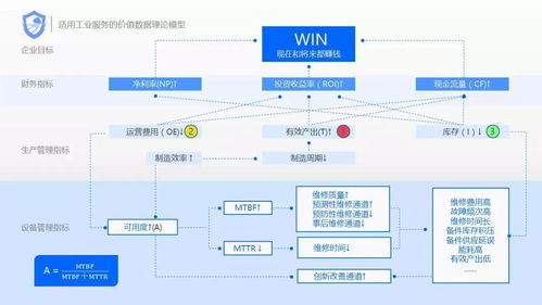構(gòu)建工業(yè)互聯(lián)網(wǎng)數(shù)據(jù)服務 規(guī)避轉(zhuǎn)型不確定性，打造全面服務解決方案