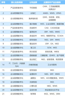 中國工業(yè)軟件及服務企業(yè)名錄發(fā)布，園區(qū)21家企業(yè)入圍，位列全市第一