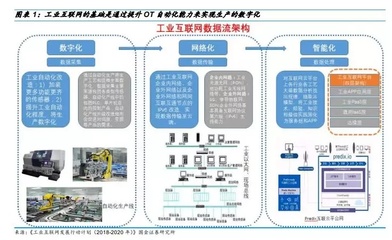 資金聚集工業(yè)互聯(lián)網(wǎng) 數(shù)據(jù)服務成投資新熱點