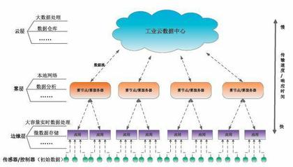 邊緣計算在工業(yè)互聯(lián)網(wǎng)中應用的安全問題研究